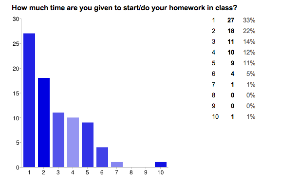 Less homework statistics